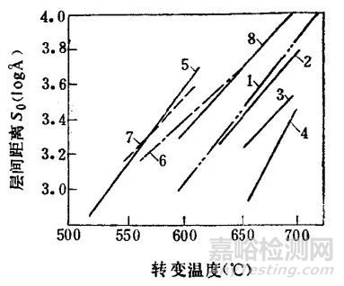 合金元素對(duì)珠光體轉(zhuǎn)變的影響