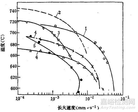 合金元素對(duì)珠光體轉(zhuǎn)變的影響