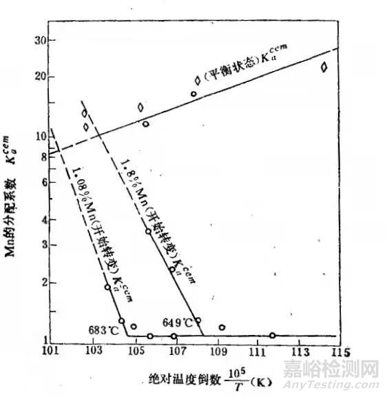 合金元素對(duì)珠光體轉(zhuǎn)變的影響