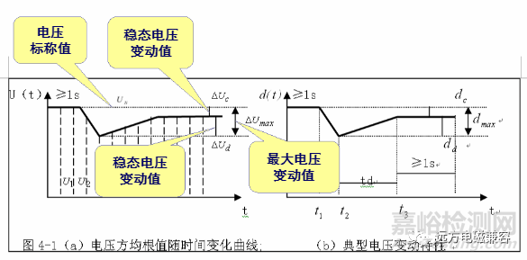 EMC諧波電流、電壓波動(dòng)和閃爍測(cè)試要點(diǎn)解析