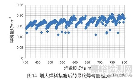 SBGA器件焊點缺陷原因分析及工藝改進(jìn)