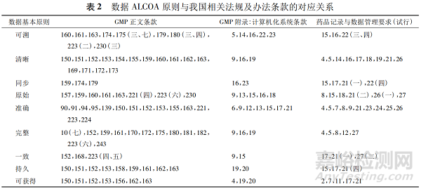 藥品注冊(cè)現(xiàn)場(chǎng)核查中對(duì)試驗(yàn)數(shù)據(jù)管理要求