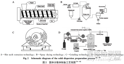 固體分散體制備工藝對(duì)其物理穩(wěn)定性的影響