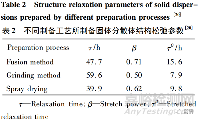 固體分散體制備工藝對(duì)其物理穩(wěn)定性的影響