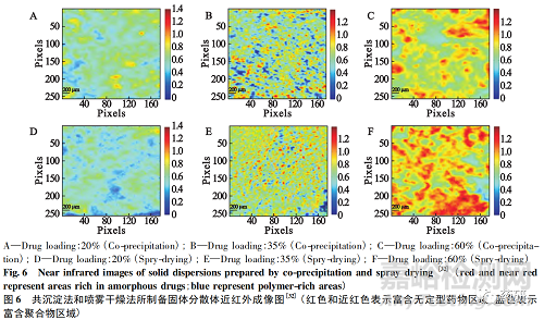 固體分散體制備工藝對(duì)其物理穩(wěn)定性的影響