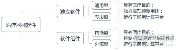 醫(yī)療器械軟件注冊(cè)審查指導(dǎo)原則(2022年修訂版)