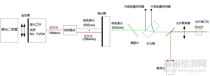 眼科激光光凝機(jī)注冊(cè)審查指導(dǎo)原則