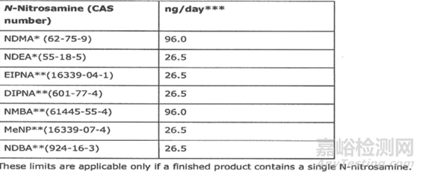 FDA關(guān)于藥物中亞硝胺雜質(zhì)的七問與七答