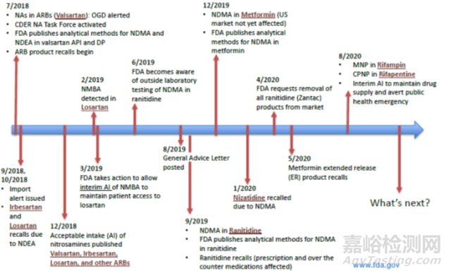 FDA關(guān)于藥物中亞硝胺雜質(zhì)的七問與七答
