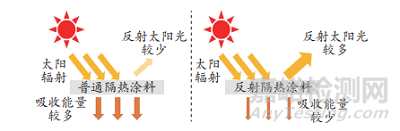 建筑用反射隔熱涂料的研究現(xiàn)狀