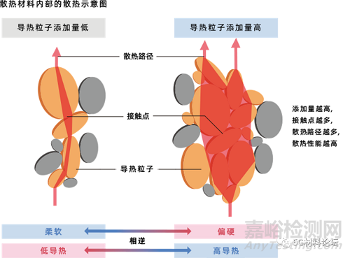 高分子材料的導熱方法
