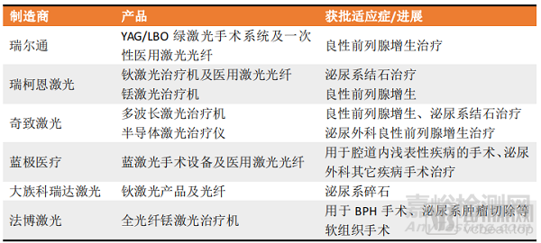 泌尿外科設(shè)備市場(chǎng)與產(chǎn)品深度分析