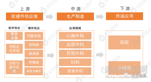 我國腔鏡手術機器人行業(yè)、產品研發(fā)與代表企業(yè)