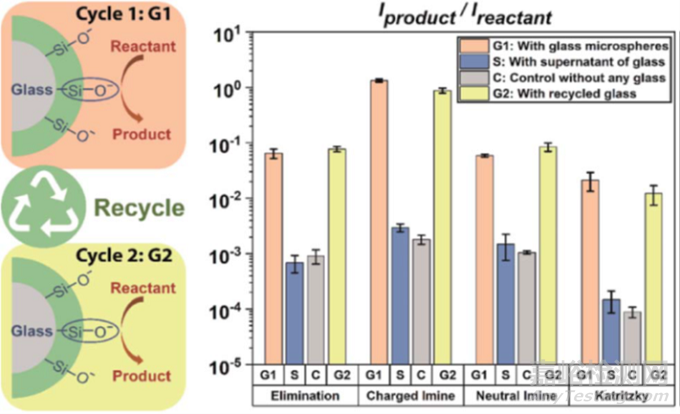 玻璃燒杯也能當(dāng)催化劑，實(shí)驗(yàn)重復(fù)不出來(lái)的原因找到了