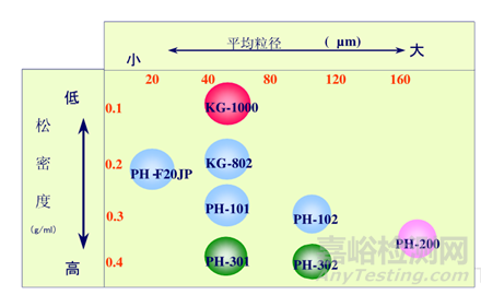 片劑常用賦型劑:微晶纖維素的不同型號(hào)研究比較