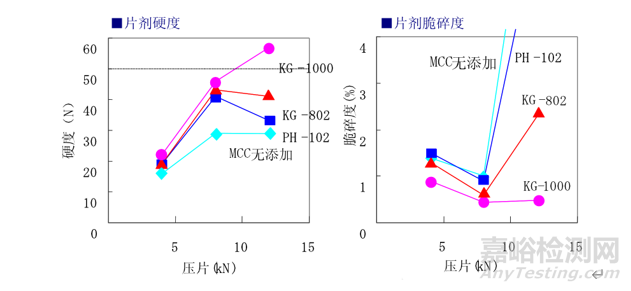 片劑常用賦型劑:微晶纖維素的不同型號(hào)研究比較