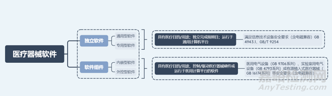 解讀2022版《醫(yī)療器械軟件注冊(cè)指導(dǎo)原則》