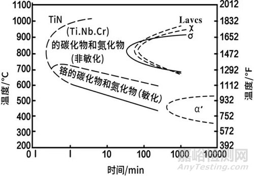 超純鐵素體不銹鋼脆性及形成特點對性能的影響