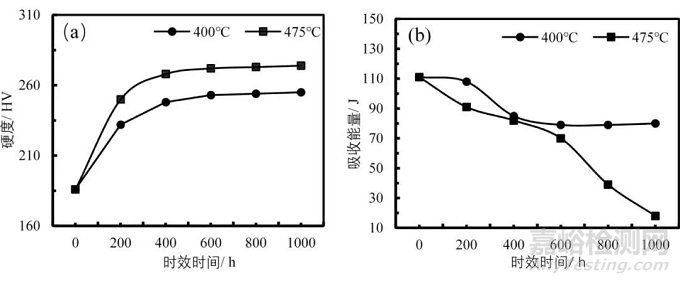 超純鐵素體不銹鋼脆性及形成特點對性能的影響
