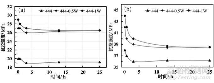 超純鐵素體不銹鋼脆性及形成特點對性能的影響