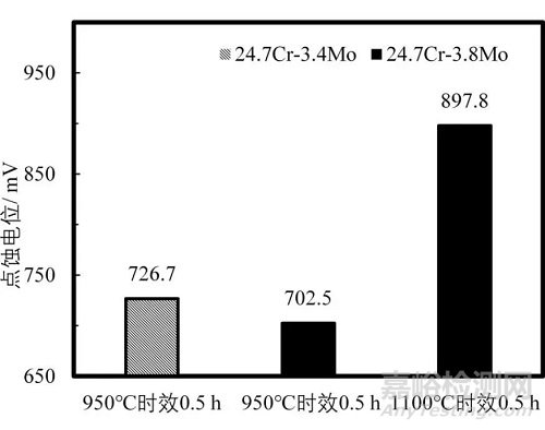 超純鐵素體不銹鋼脆性及形成特點對性能的影響