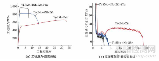 添加鈮和鉭對(duì)TiMoZr合金變形機(jī)制和拉伸性能的影響