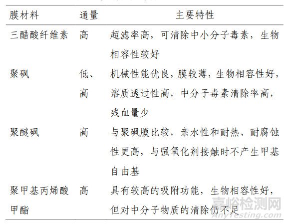 淺談血液透析膜材料進(jìn)展