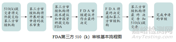 FDA第三方 510(k)審核基本流程與要求