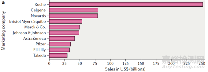過去十年抗腫瘤藥物研發(fā)成就匯總