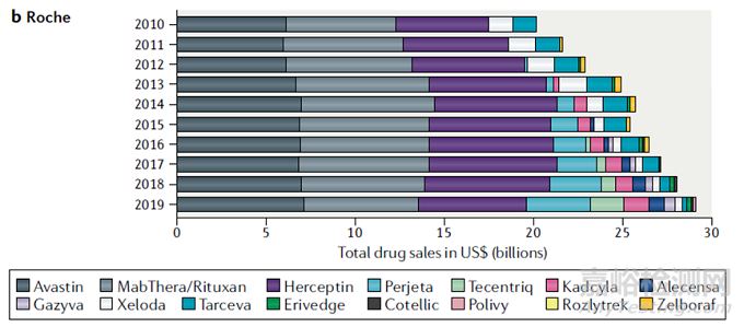 過去十年抗腫瘤藥物研發(fā)成就匯總