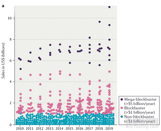 過去十年抗腫瘤藥物研發(fā)成就匯總