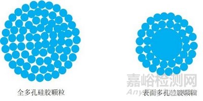 色譜柱填料顆粒介紹