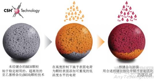 色譜柱填料顆粒介紹