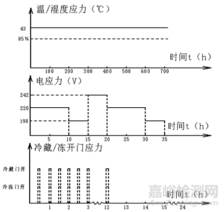 基于可靠性理論風冷冰箱 ALT實驗