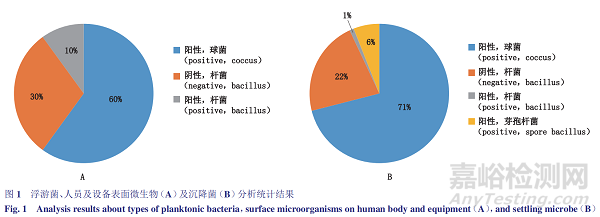 無菌制劑車間環(huán)境微生物污染情況監(jiān)測(cè)
