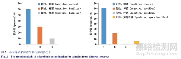 無菌制劑車間環(huán)境微生物污染情況監(jiān)測(cè)