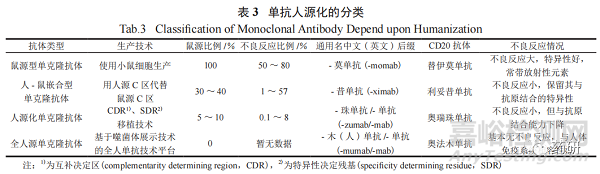 抗CD20單克隆抗體藥物的研發(fā)進展
