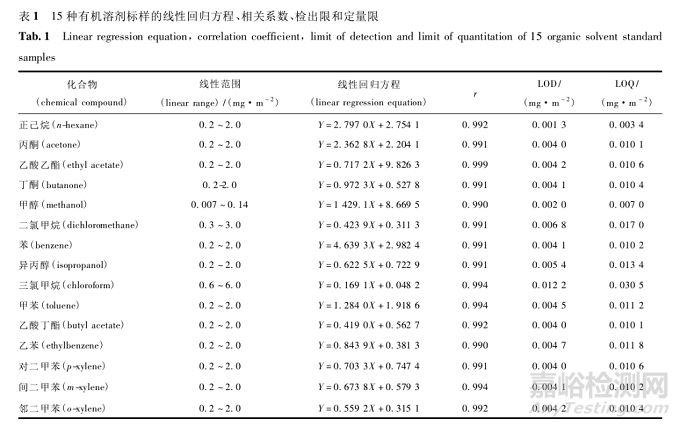 頂空氣相色譜-質譜聯(lián)用法測定高密度聚乙烯瓶墊及瓶身中的溶劑殘留