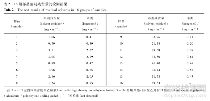 頂空氣相色譜-質譜聯(lián)用法測定高密度聚乙烯瓶墊及瓶身中的溶劑殘留