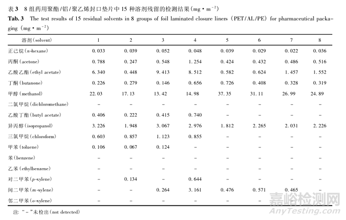 頂空氣相色譜-質譜聯(lián)用法測定高密度聚乙烯瓶墊及瓶身中的溶劑殘留