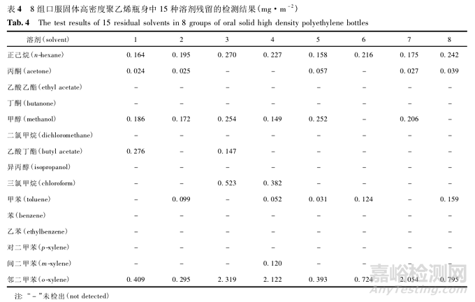 頂空氣相色譜-質譜聯(lián)用法測定高密度聚乙烯瓶墊及瓶身中的溶劑殘留