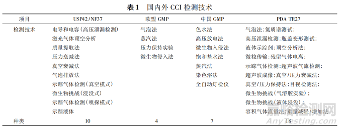 無菌制劑容器密封完整性檢測技術(shù)和相關(guān)法規(guī)研究進(jìn)展