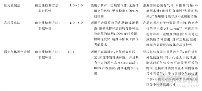 無菌制劑容器密封完整性檢測技術(shù)和相關(guān)法規(guī)研究進(jìn)展