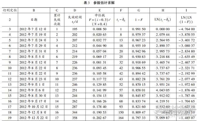 基于現(xiàn)場(chǎng)數(shù)據(jù)的城軌車(chē)輛低壓直流斷路器可靠性研究