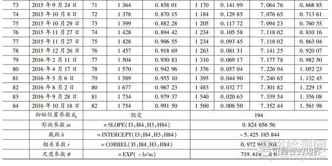 基于現(xiàn)場(chǎng)數(shù)據(jù)的城軌車(chē)輛低壓直流斷路器可靠性研究