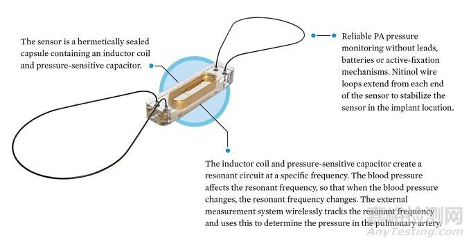 心衰醫(yī)療器械技術(shù)解析