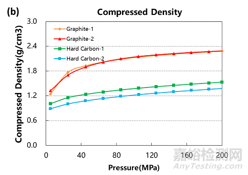 硬碳和石墨材料導(dǎo)電性與壓縮性能分析