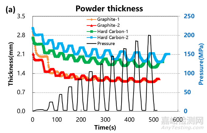 硬碳和石墨材料導(dǎo)電性與壓縮性能分析