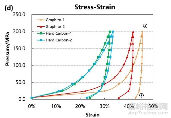 硬碳和石墨材料導(dǎo)電性與壓縮性能分析