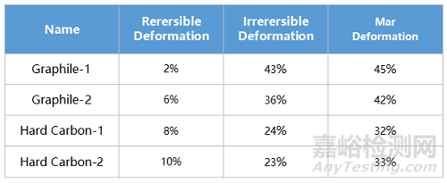 硬碳和石墨材料導(dǎo)電性與壓縮性能分析